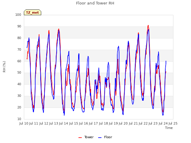 plot of Floor and Tower RH