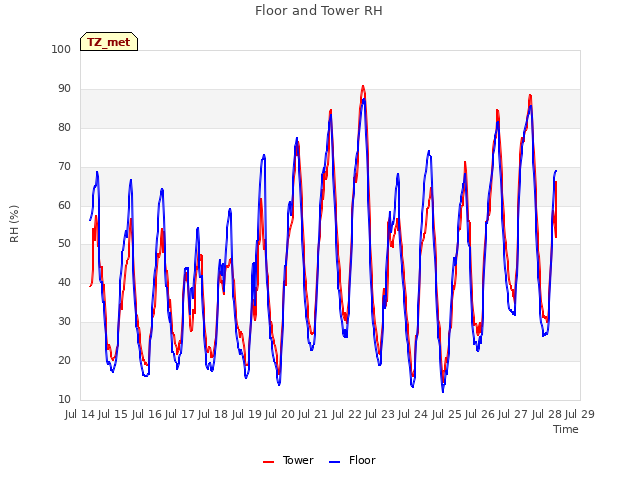 plot of Floor and Tower RH