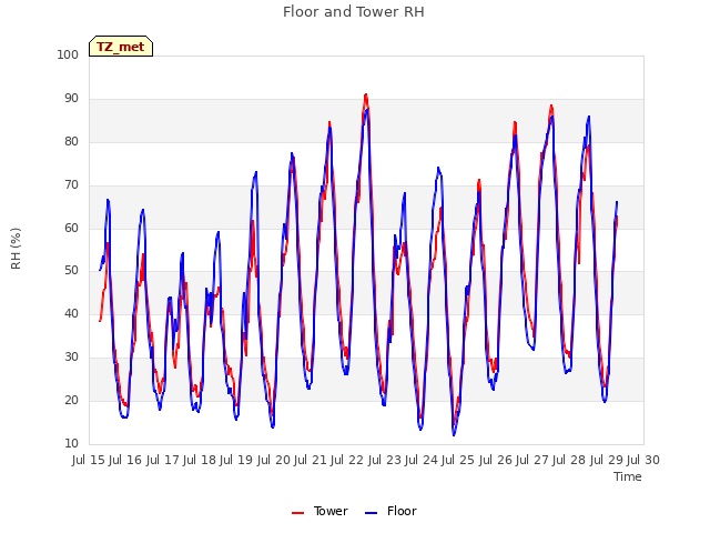 plot of Floor and Tower RH