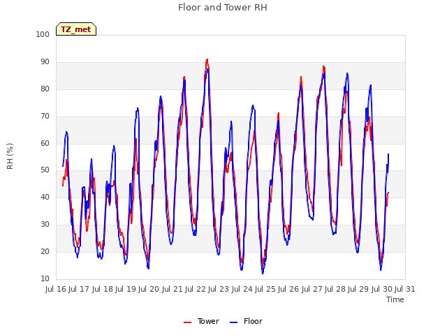 plot of Floor and Tower RH