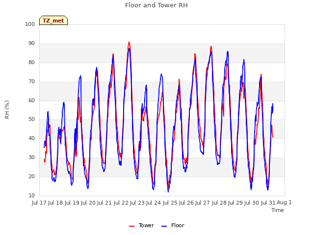 plot of Floor and Tower RH