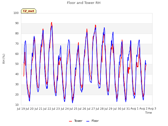 plot of Floor and Tower RH