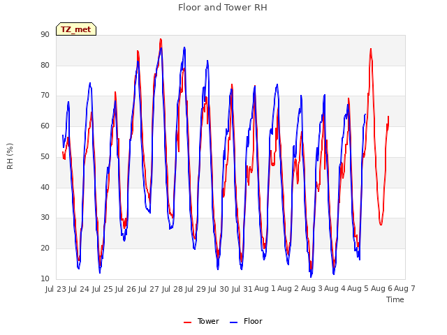 plot of Floor and Tower RH