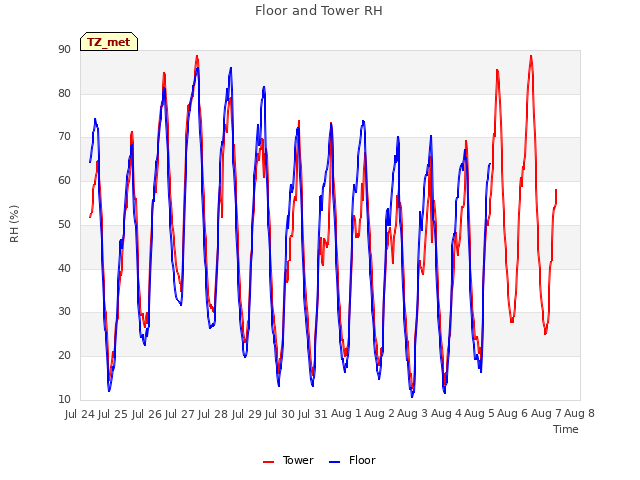 plot of Floor and Tower RH