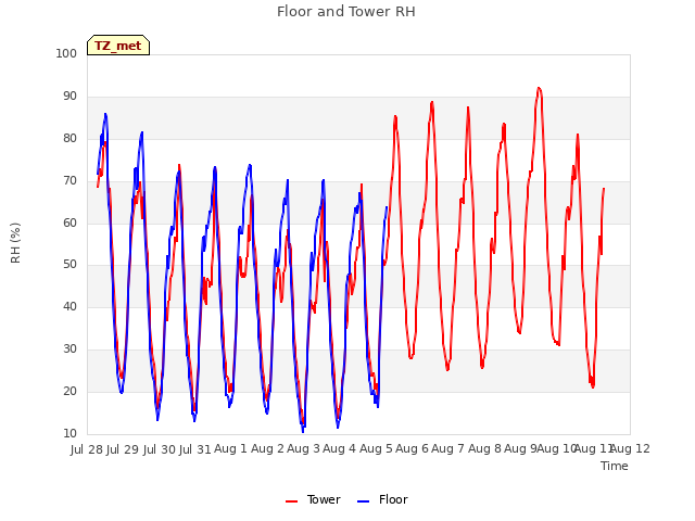 plot of Floor and Tower RH