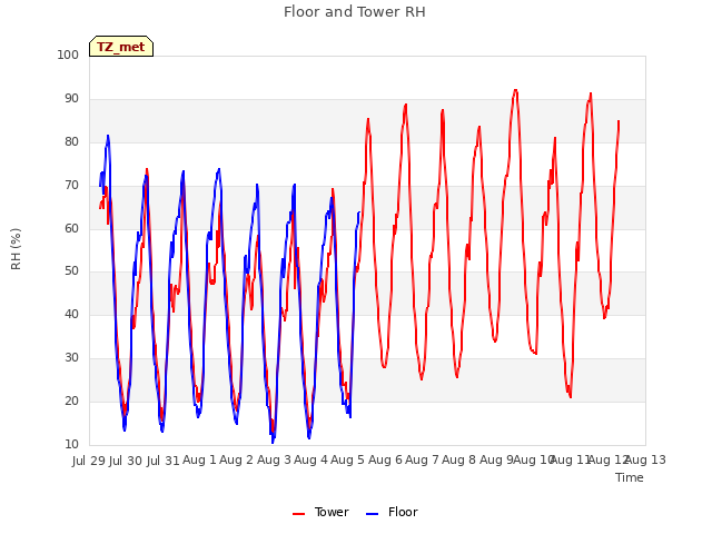 plot of Floor and Tower RH