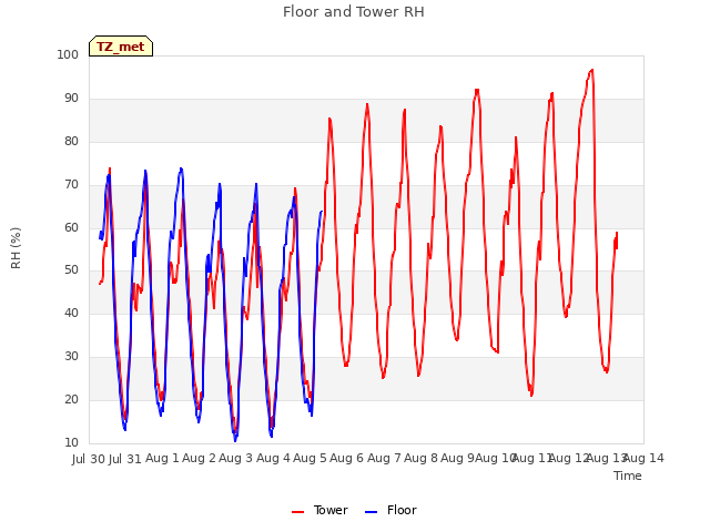 plot of Floor and Tower RH