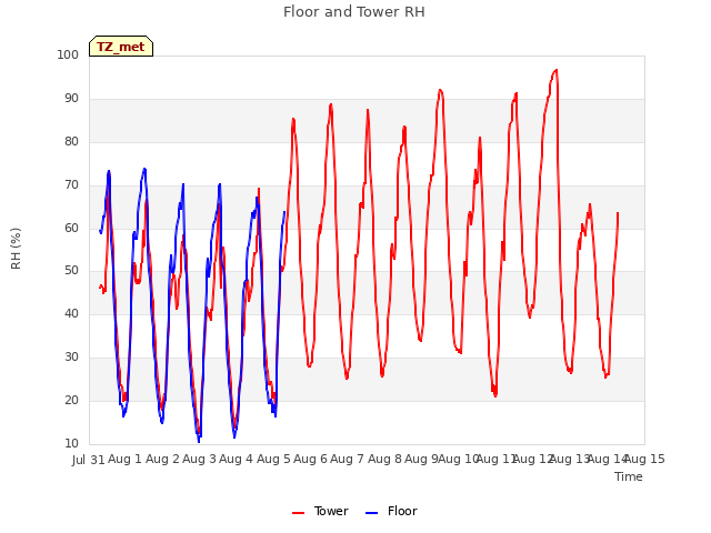 plot of Floor and Tower RH