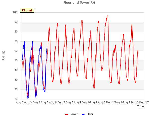 plot of Floor and Tower RH