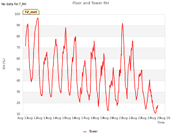 plot of Floor and Tower RH