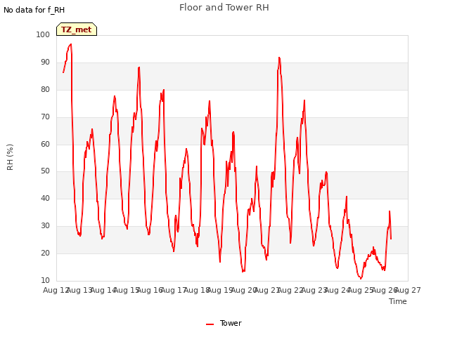 plot of Floor and Tower RH