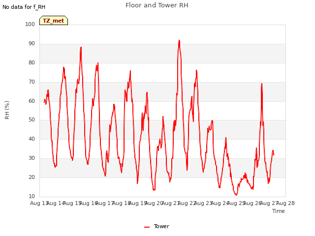 plot of Floor and Tower RH