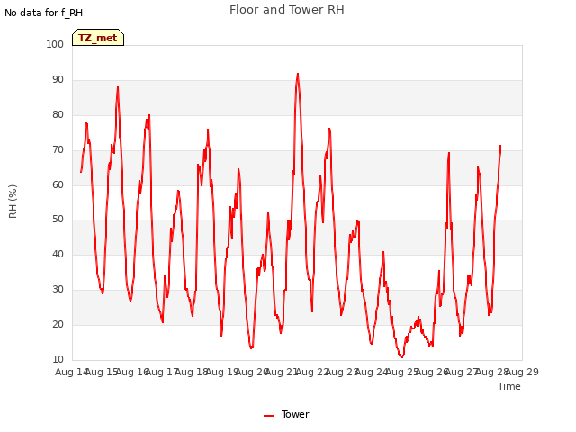 plot of Floor and Tower RH