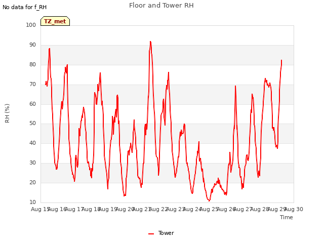 plot of Floor and Tower RH