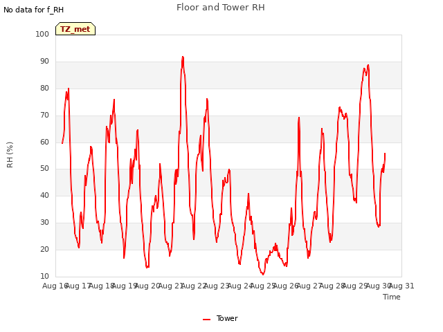 plot of Floor and Tower RH