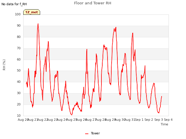 plot of Floor and Tower RH