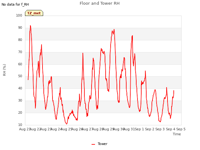 plot of Floor and Tower RH