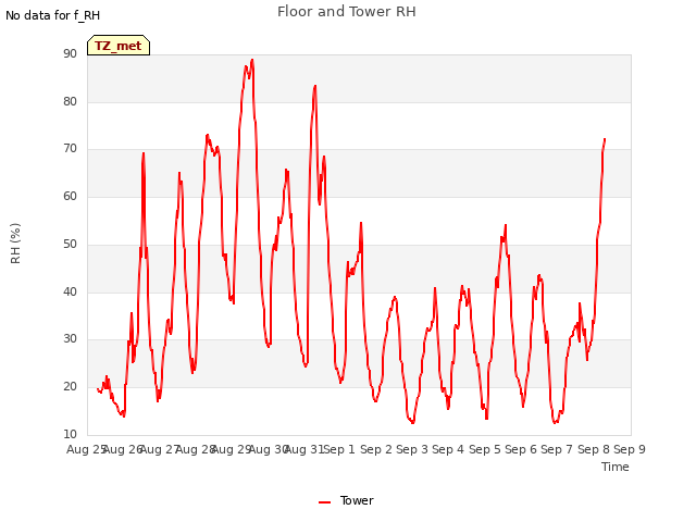 plot of Floor and Tower RH