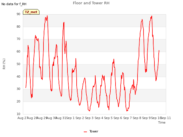 plot of Floor and Tower RH