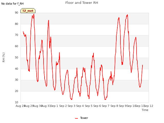 plot of Floor and Tower RH