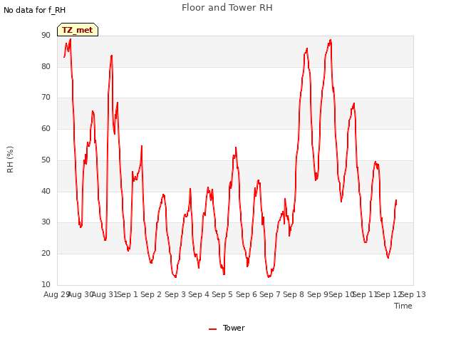 plot of Floor and Tower RH