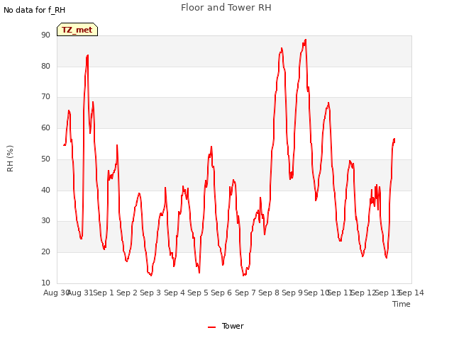 plot of Floor and Tower RH