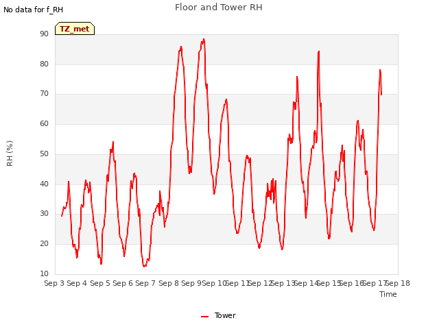 plot of Floor and Tower RH