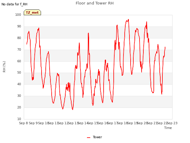 plot of Floor and Tower RH