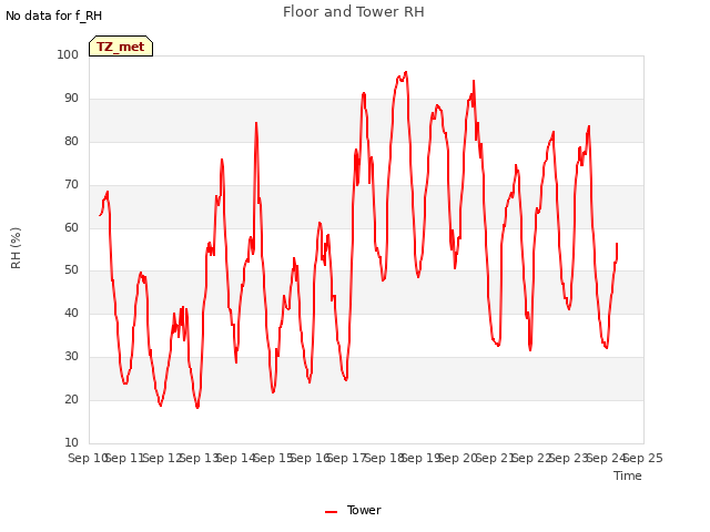 plot of Floor and Tower RH