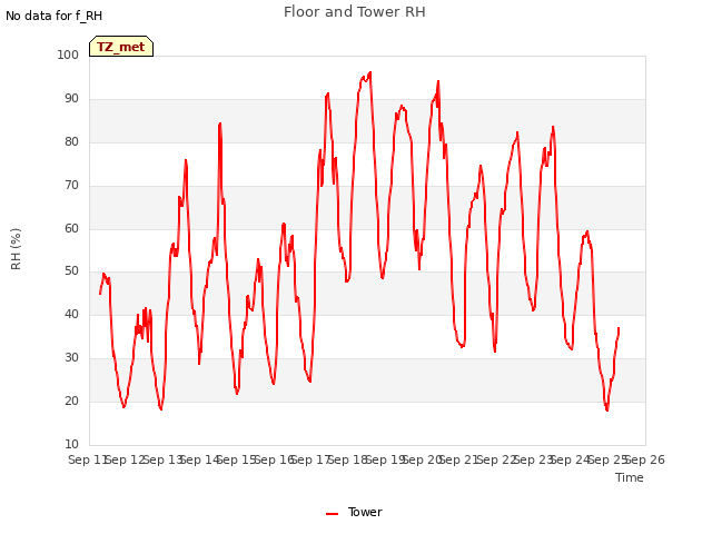 plot of Floor and Tower RH