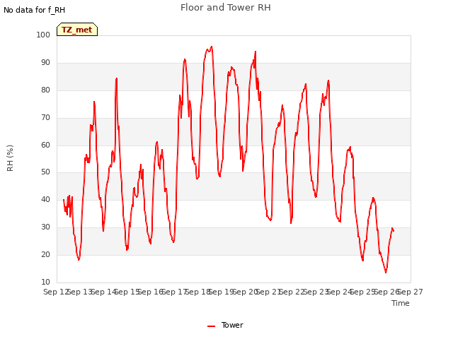 plot of Floor and Tower RH