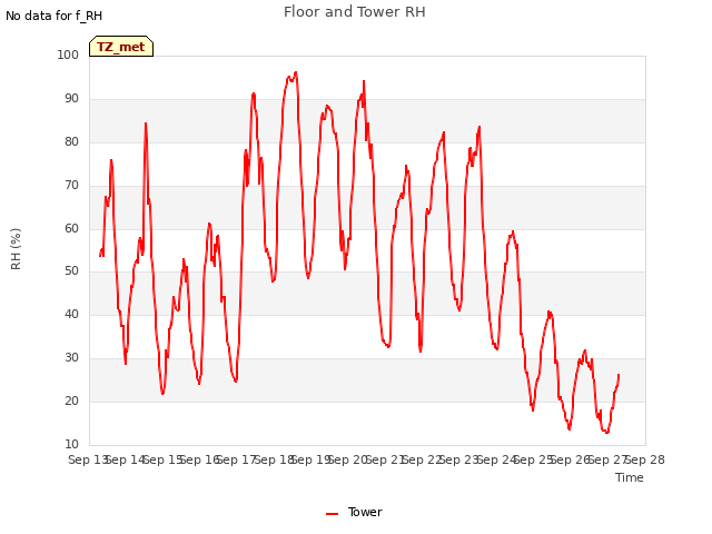 plot of Floor and Tower RH