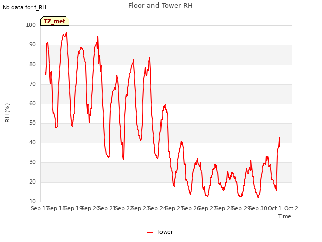 plot of Floor and Tower RH