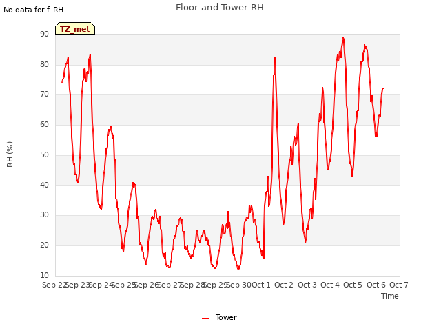 plot of Floor and Tower RH