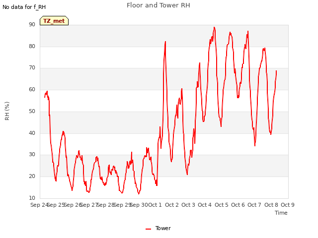 plot of Floor and Tower RH