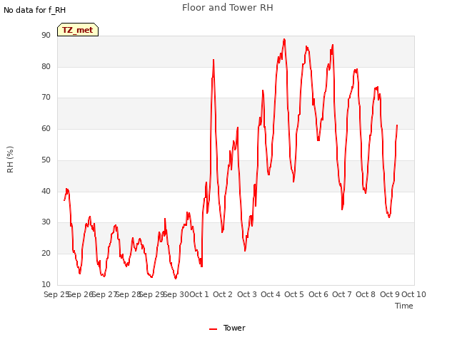 plot of Floor and Tower RH