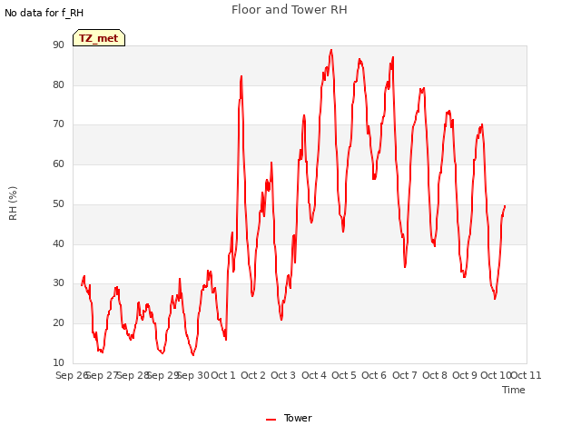 plot of Floor and Tower RH