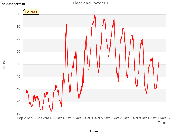 plot of Floor and Tower RH