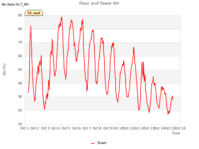 plot of Floor and Tower RH