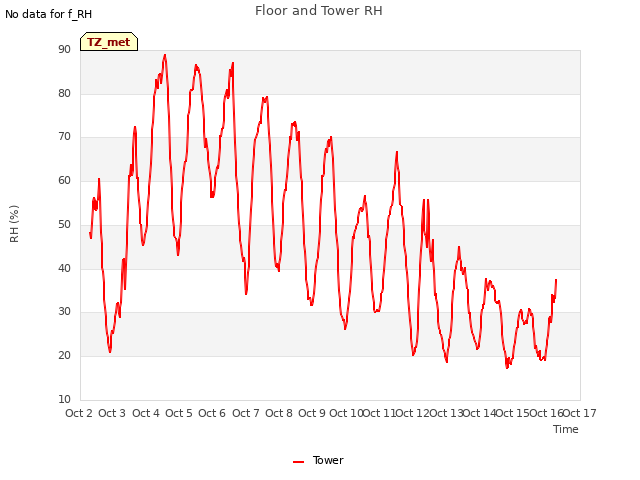 plot of Floor and Tower RH