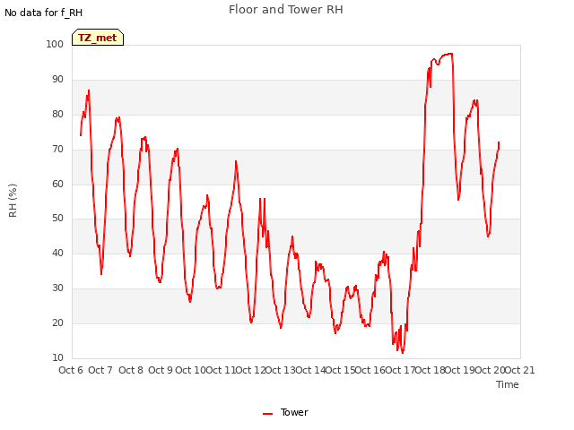 plot of Floor and Tower RH