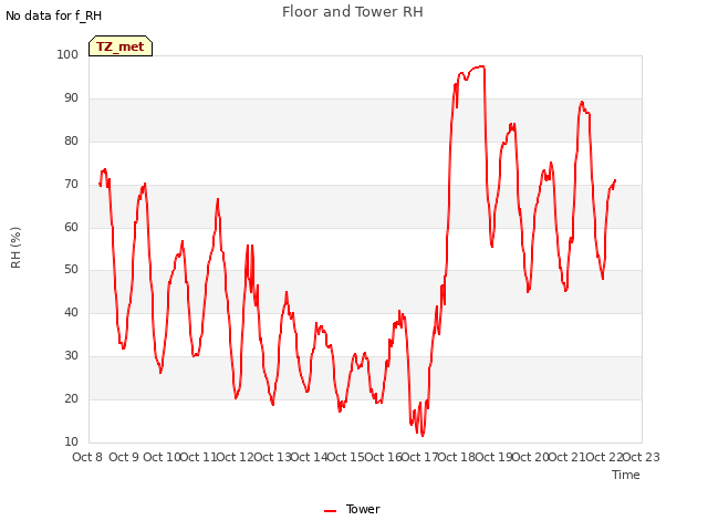 plot of Floor and Tower RH