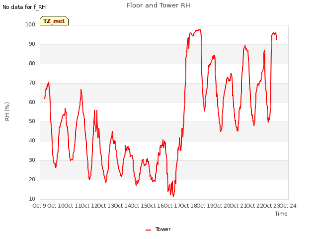 plot of Floor and Tower RH