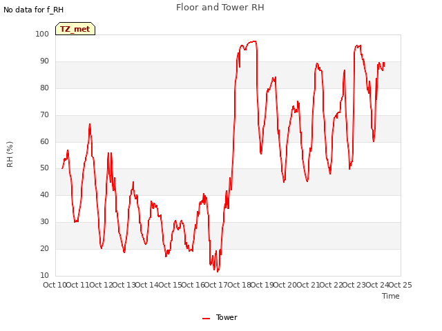 plot of Floor and Tower RH