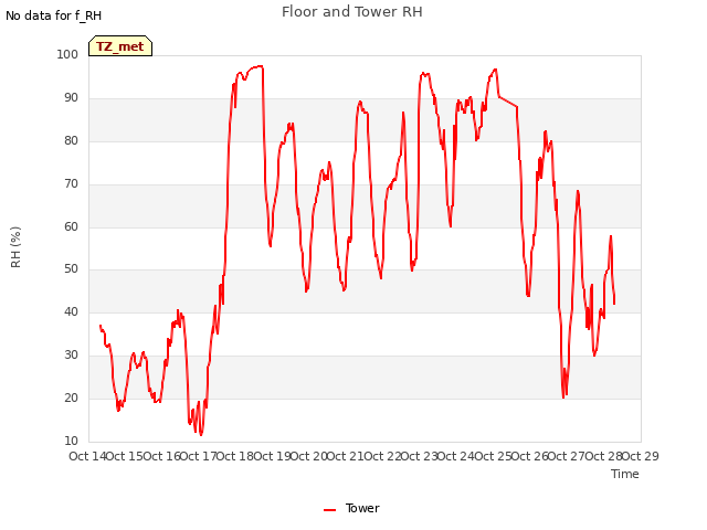 plot of Floor and Tower RH