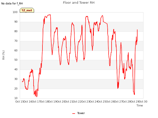 plot of Floor and Tower RH