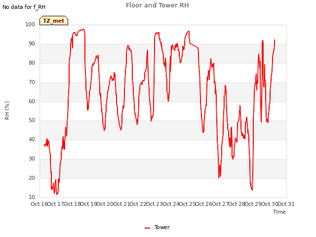 plot of Floor and Tower RH