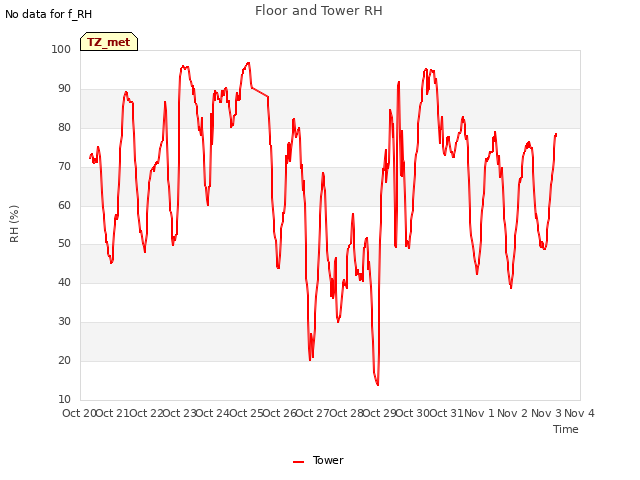 plot of Floor and Tower RH