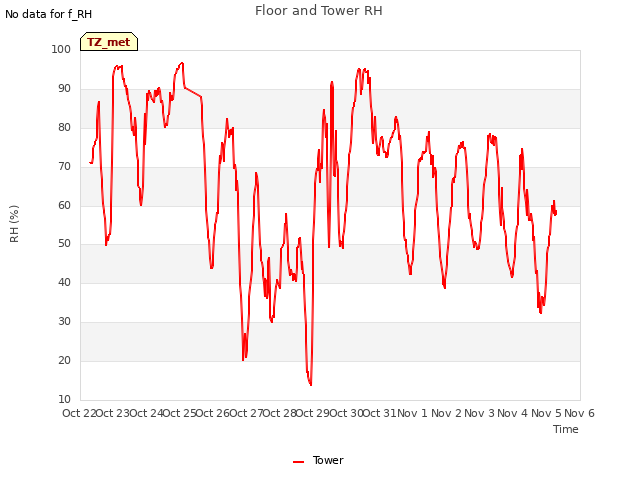 plot of Floor and Tower RH