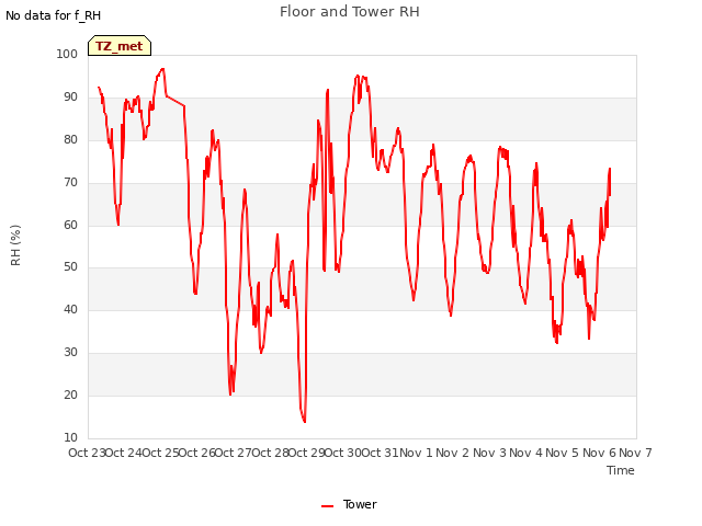 plot of Floor and Tower RH